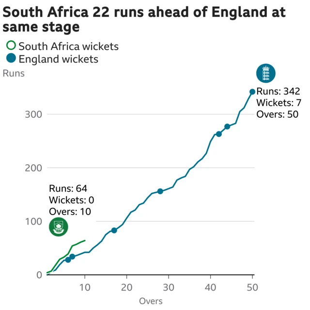 The worm shows South Africa are 22 runs ahead of England. South Africa are 64 for 0 after 10 overs. At the same stage England were 42 for 2.