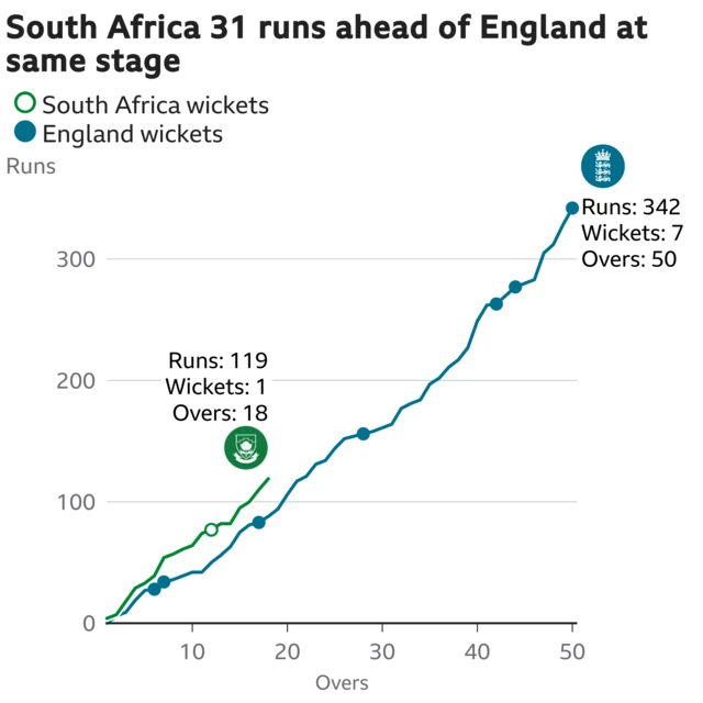 The worm shows South Africa are 31 runs ahead of England. South Africa are 119 for 1 after 18 overs. At the same stage England were 88 for 3.