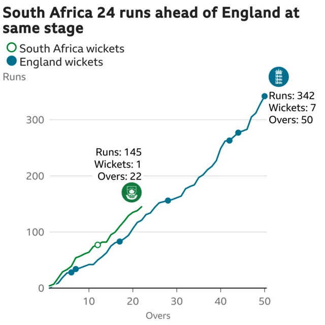 The worm shows South Africa are 24 runs ahead of England. South Africa are 145 for 1 after 22 overs. At the same stage England were 121 for 3.