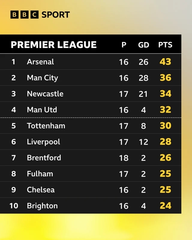 Premier League table