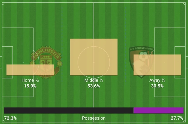 Action areas in Man Utd-Bournemouth after 15 mins: 15.9% United defensive third, 53.6% middle and 30.5% Bournemouth defensive third