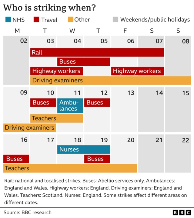 A BBC graphic shows a timetable of when various workers are going on strike this month, including rail workers, bus drivers, highway workers and driving examiners on dates this week - as well as ambulance staff, nurses and teachers on other days this month