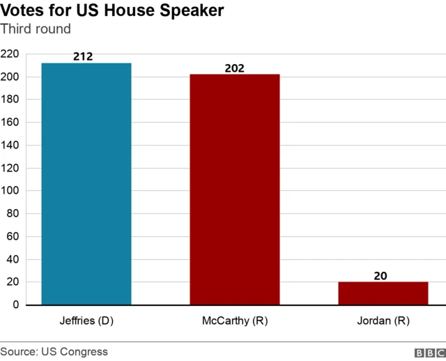Vote tally: 212 for Jeffries (D), 202 for McCarthy (R), 20 for Jordan (R)