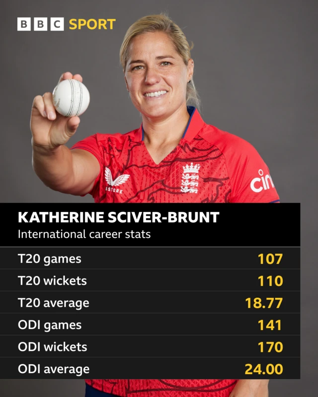 Katherine Sciver-Brunt - international career stats: T20 games 107, T20 wickets 110, T20 average 18.77, ODI games 141, ODI wickets 170, ODI average 24.00