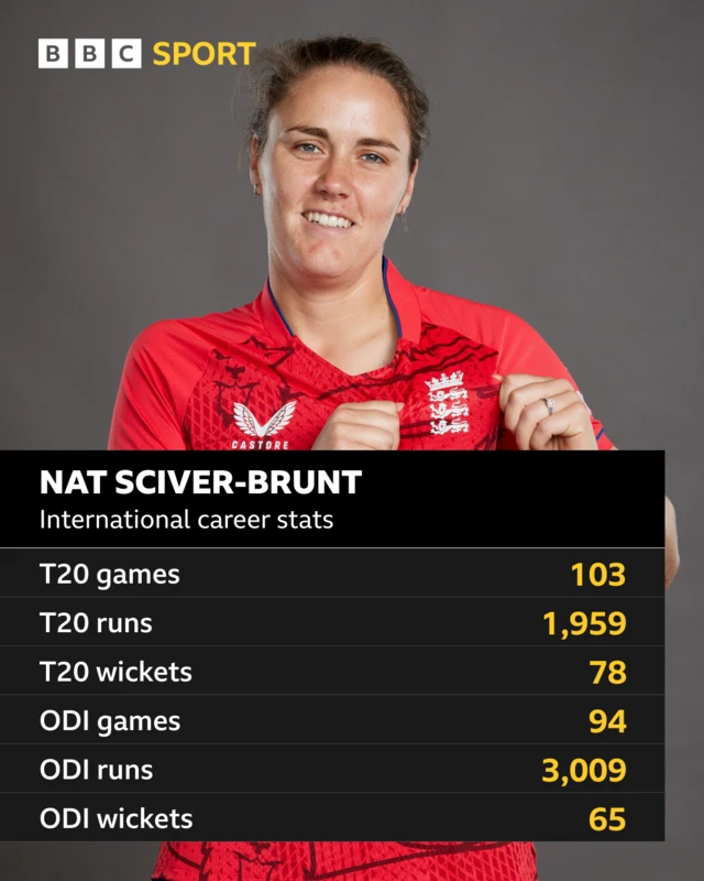 Nat Sciver-Brunt - international career stats: T20 games 103, T20 runs 1,959, T20 wickets 78, ODI games 94, ODI runs 3,009, ODI wickets 65