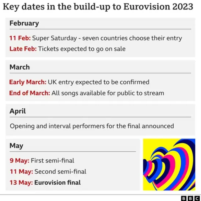 Graphic showing key dates