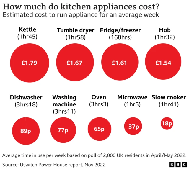 Graphic showing how much it costs to run home appliances on an average week - with a slow cooker at the cheap end, costing 18p for 1h41, and a kettle at the expensive end, costing £1.79 for 1h45