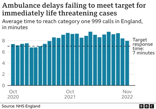 BBC graphic entitled "ambulance delays failing to meet target for immediately life threatening cases", showing ambulance wait times - with the response time frequently exceeding the target of seven minutes in England between October 2020 and November 2022