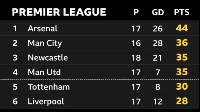 Premier League top six