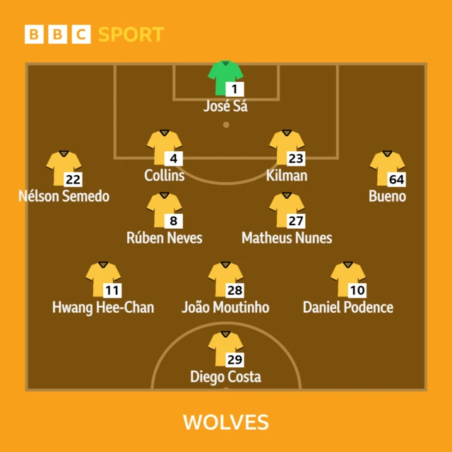 Wolves XI