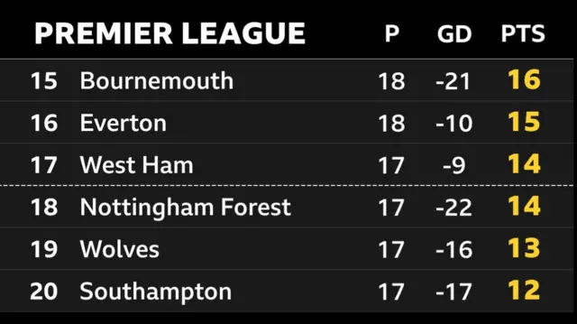 Premier League bottom six