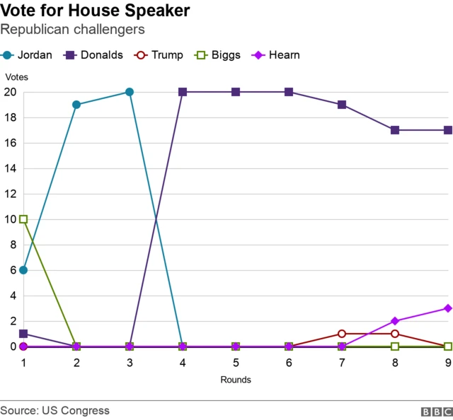 Graph showing challengers to McCarthy