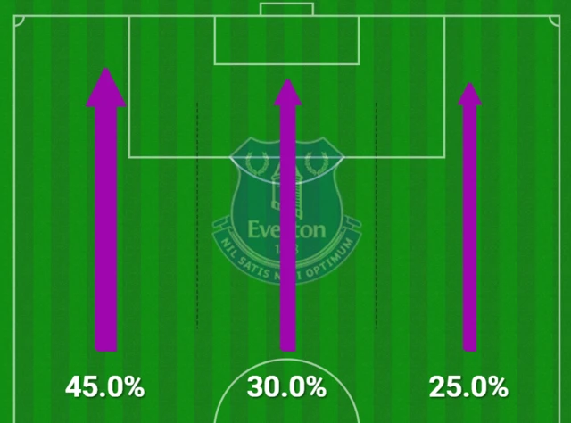 Attacking areas