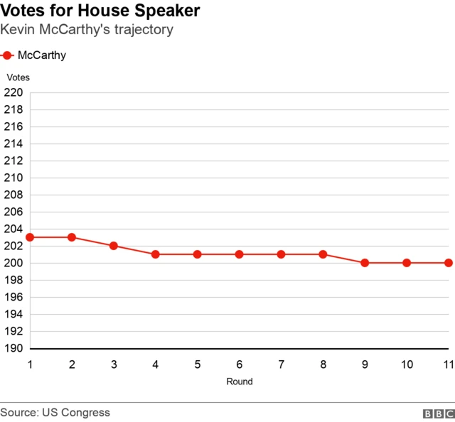Votes for Kevin McCarthy
