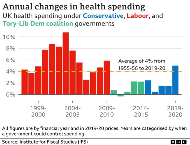 Graphic showing annual changes in health spending