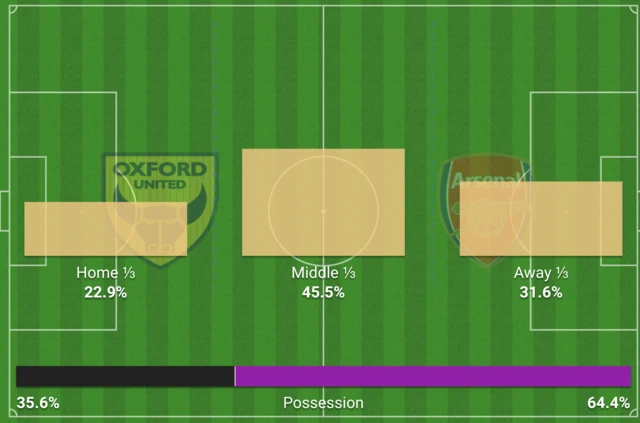 Action areas for Oxford-Arsenal at HT: 22.9% Oxford attacking third, 45.5% in the middle and 31.6% in the Arsenal attacking third