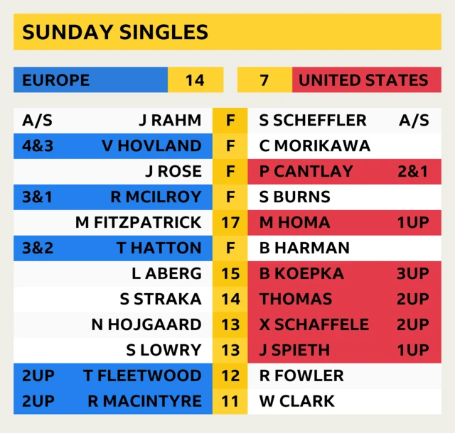 Latest scores