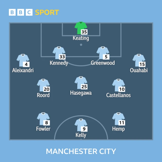 Man City XI