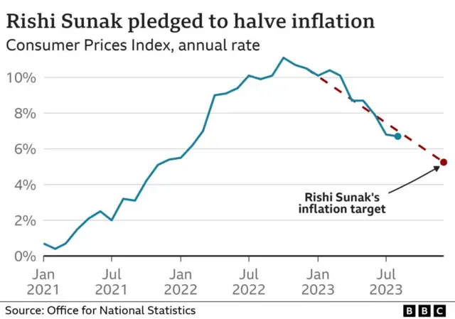 Chart showing inflation from January 2021 to July 2023