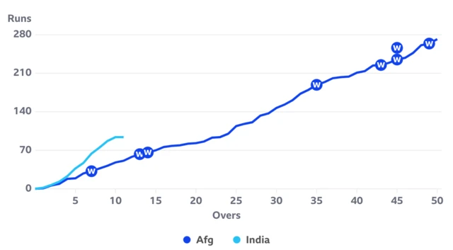 A worm graph showing India are well ahead of the run rate after 10 overs of their chase against Afghanistan