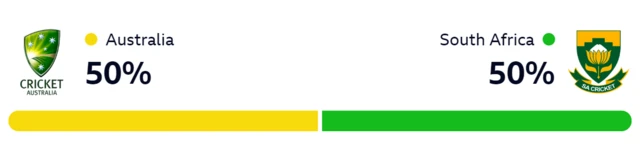 WinViz banner showing each of Australia and South Africa has a 50% chance of winning