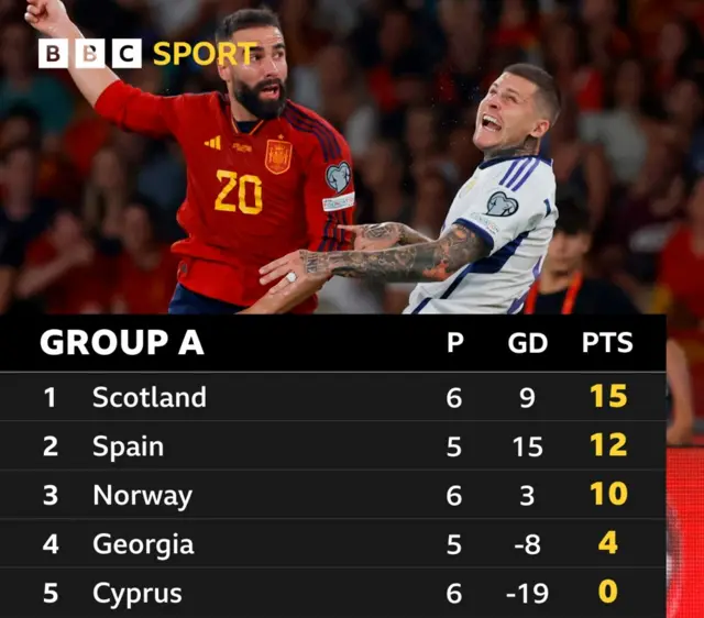 European Championship Group A table