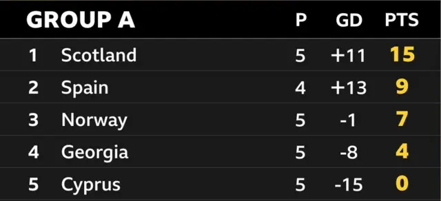 Euro 2024 qualifying Group A