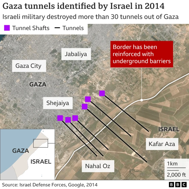 A BBC composite image including a satellite image and a map highlighting the north-eastern corner of the Gaza Strip. Graphic is titled "Gaza tunnels identified by Israel in 2014: Israeli military destroyed more than 30 tunnels out of Gaza". On the satellite image are plotted six tunnels, each running for several kilometres, which cross from Gaza (near locations such as Shejaiya) into Israeli territory (near locations such as Nahal Oz and Kafar Aza)