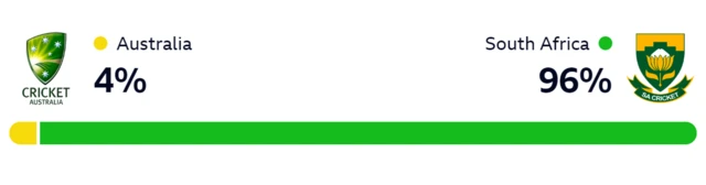WinViz showing South Africa have a 96% chance of beating Australia