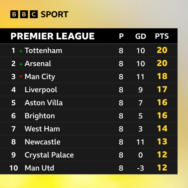 Premier League top 10