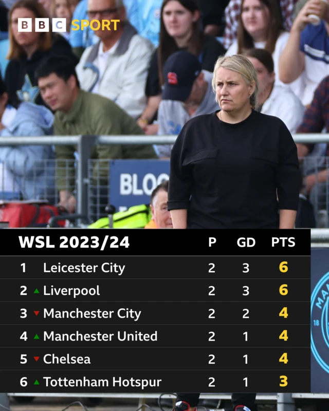 Women's Super League table graphic