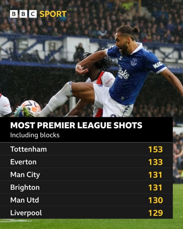 Premier League shots graphic