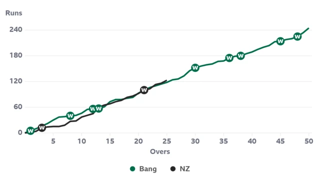 A worm graph showing New Zealand are exactly on the required rate to beat Bangladesh after 25 overs