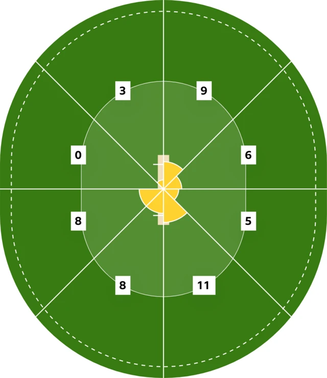 Babar Azam's wagon wheel of his half-century against India