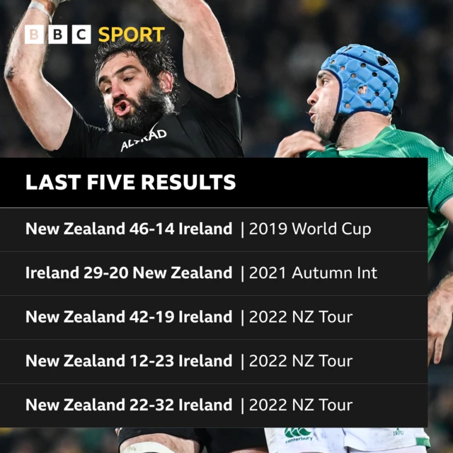 Ireland and New Zealand results