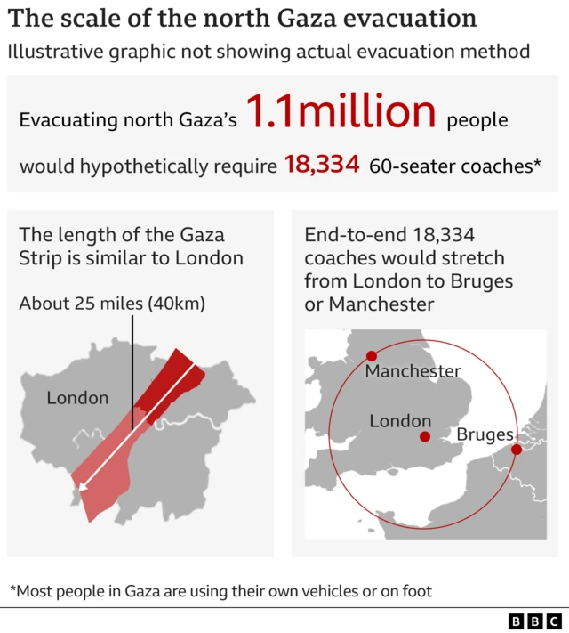 Graphic illustrating the scale of the evacuation from the north of Gaza, showing that moving 1.1m people would hypothetically need 18,334 coaches and that end to end those coaches would stretch from London to Manchester. It notes most people in Gaza are using their own vehicles or on foot.