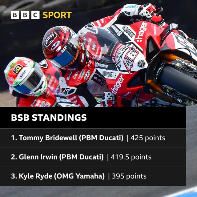 Glenn Irwin BSB Standings