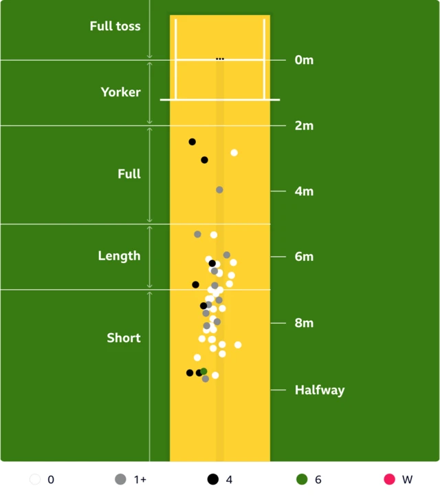 England pitchmap v Afghanistan