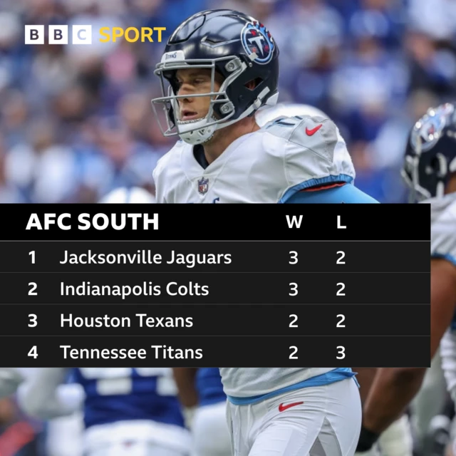 AFC South table