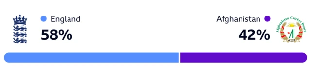 WinViz for England v Afghanistan is 58-42%