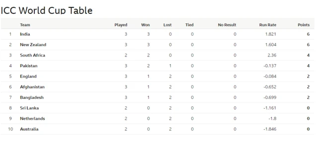 ICC World Cup table