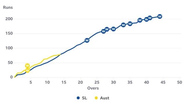 Worms after 14 overs of Sri Lanka v Australia