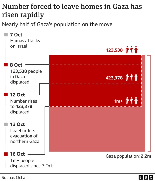 Infographic showing how the number of people forced to leave their homes in Gaza has increased since the conflict began on 7 October. More than one million people have now been displaced – around half of the Gaza population