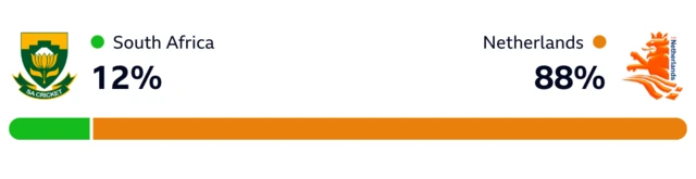 WinViz is 88-12 in the Netherlands' favour against South Africa