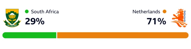 WinViz is 71-29 in the Netherlands' favour against South Africa