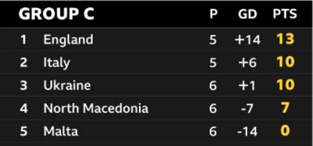 Group C table