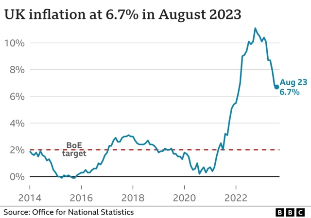 Graph showing inflation rates since 2014 with a huge peak in the past year