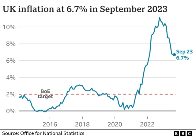 Graph showing UK inflation since 2014