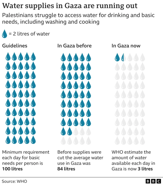 Graphic showing how people should have 100 litres of water a day for basic needs, that in Gaza before the 7 October they used 84 litres on average and now they have just 3 litres. All data is from the WHO.