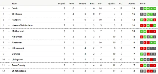 Scottish Premiership table